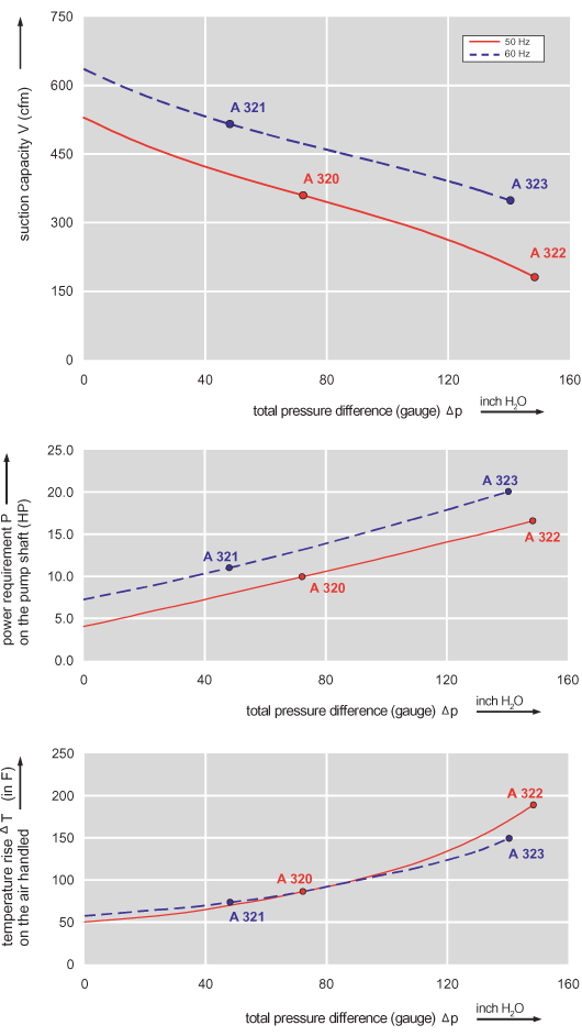 Performance Curve for Compressor