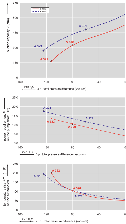 Performance Curve for Vacuum Pump