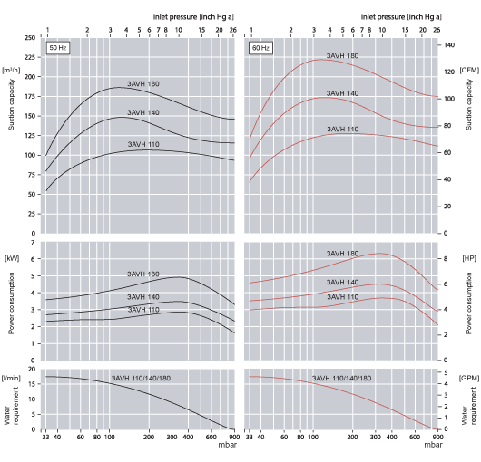 Performance Curves