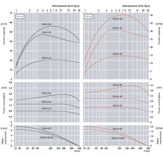 Performance Curves