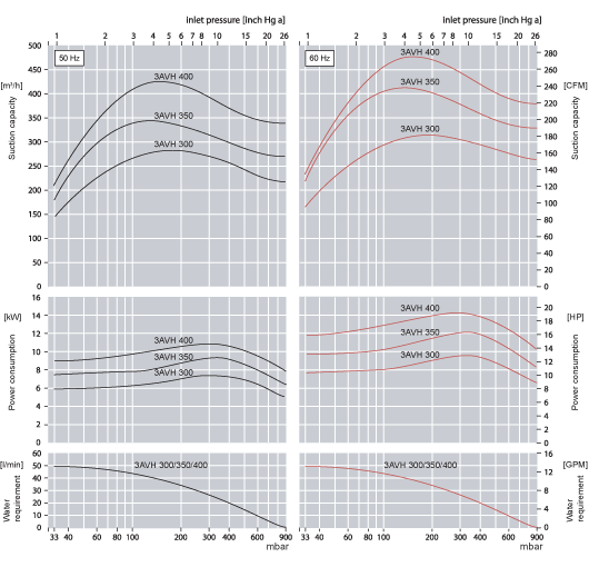 Performance Curves