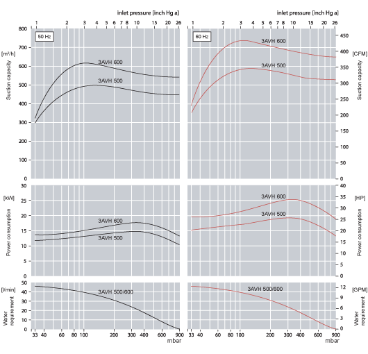 Performance Curves