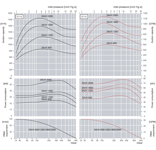 Performance Curves