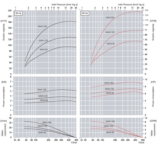 Performance Curves