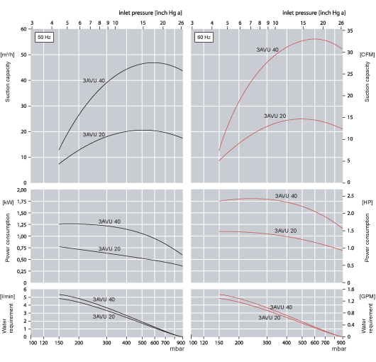 Performance Curves