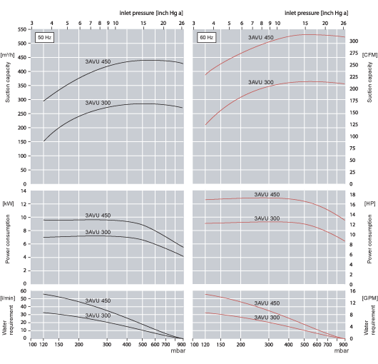 Performance Curves