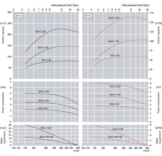 Performance Curves