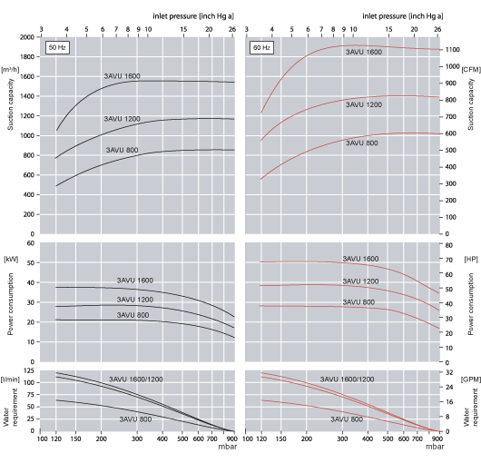 Performance Curves