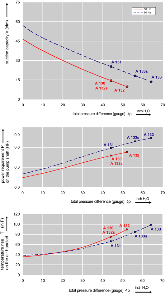 Performance Curve for Compressor