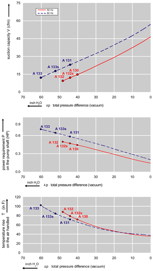 Performance Curve for Vacuum Pump