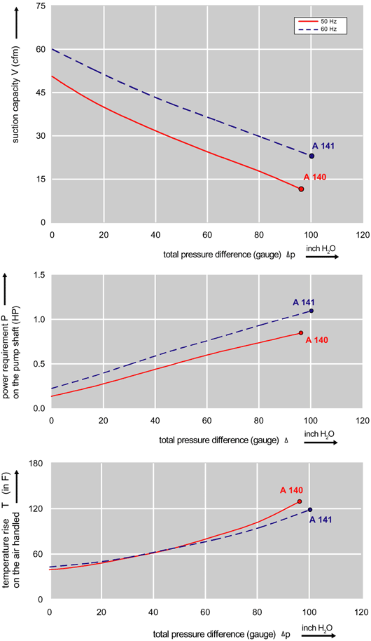 Performance Curve for Compressor