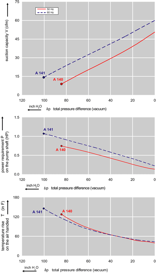 Performance Curve for Vacuum Pump