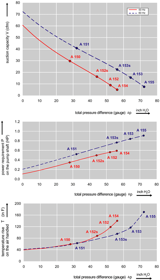 Performance Curve for Compressor