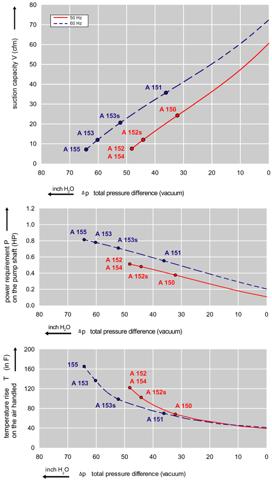 Performance Curve for Vacuum Pump