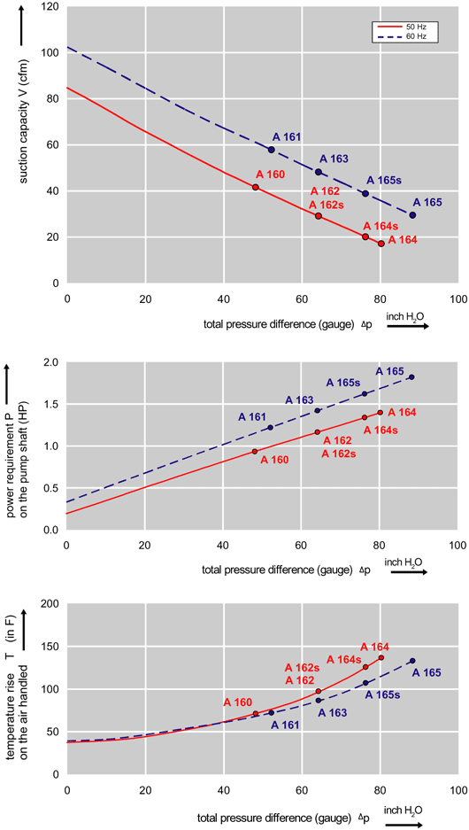 Performance Curve for Compressor