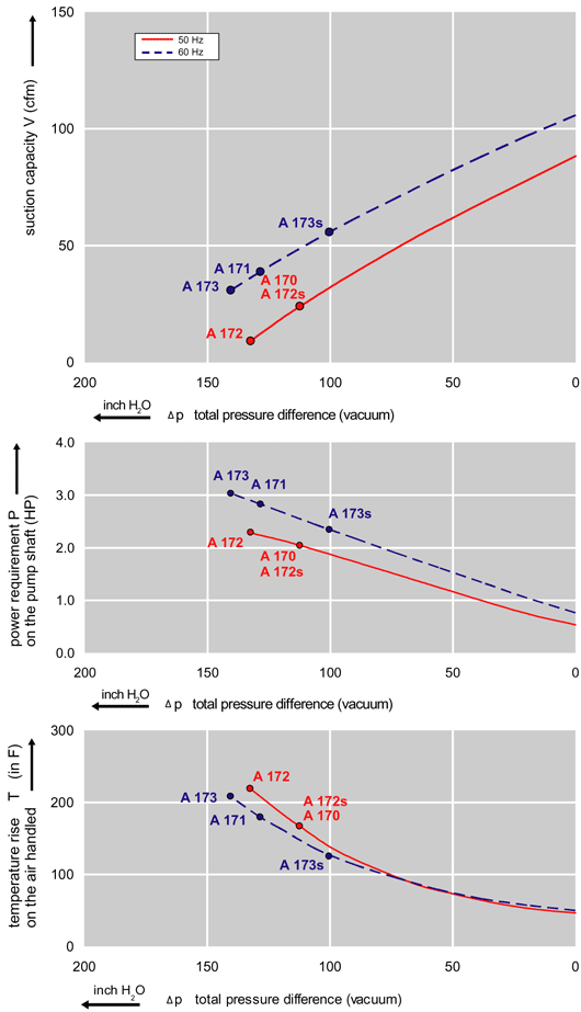 Performance Curve for Vacuum Pump