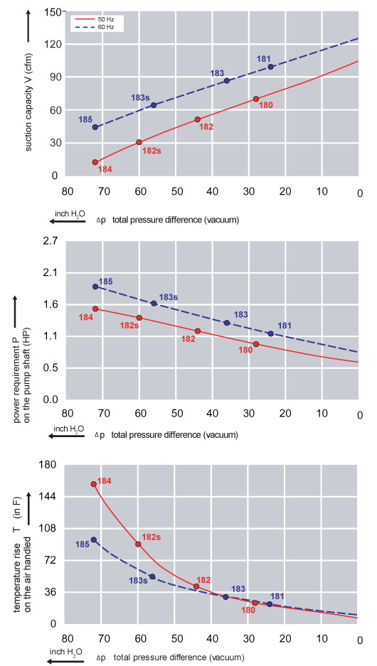 Performance Curve for Vacuum Pump