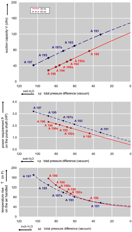 Performance Curve for Vacuum Pump