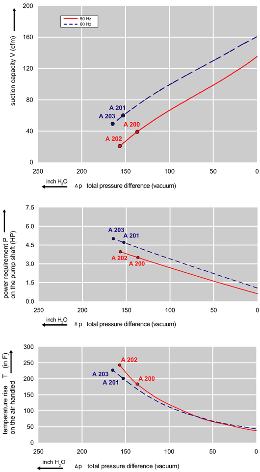Performance Curve for Vacuum Pump