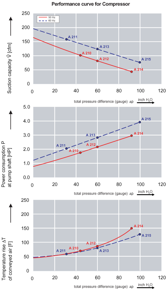 Performance Curve for Compressor