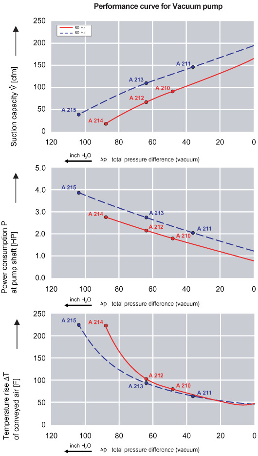 Performance Curve for Vacuum Pump