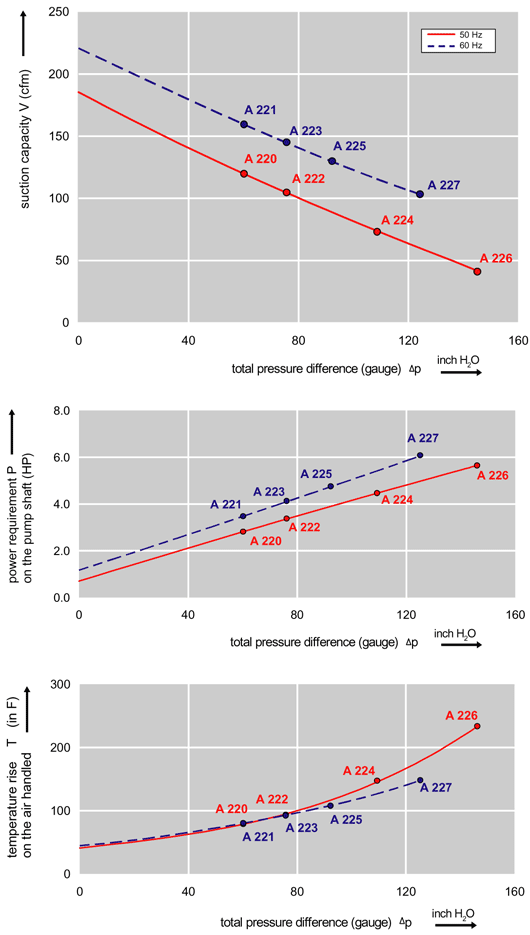 Performance Curve for Compressor