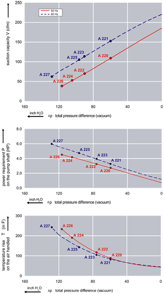 Performance Curve for Vacuum Pump