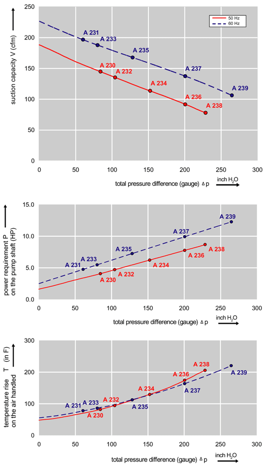 Performance Curve for Compressor