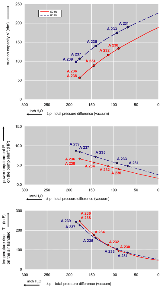 Performance Curve for Vacuum Pump