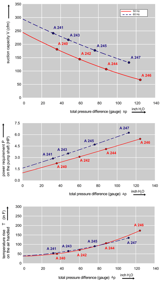 Performance Curve for Compressor