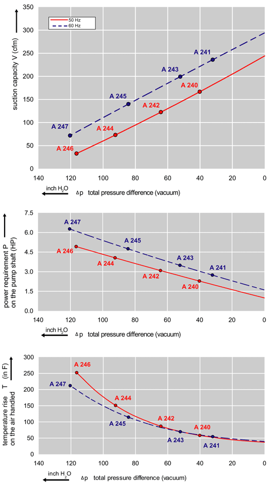 Performance Curve for Vacuum Pump