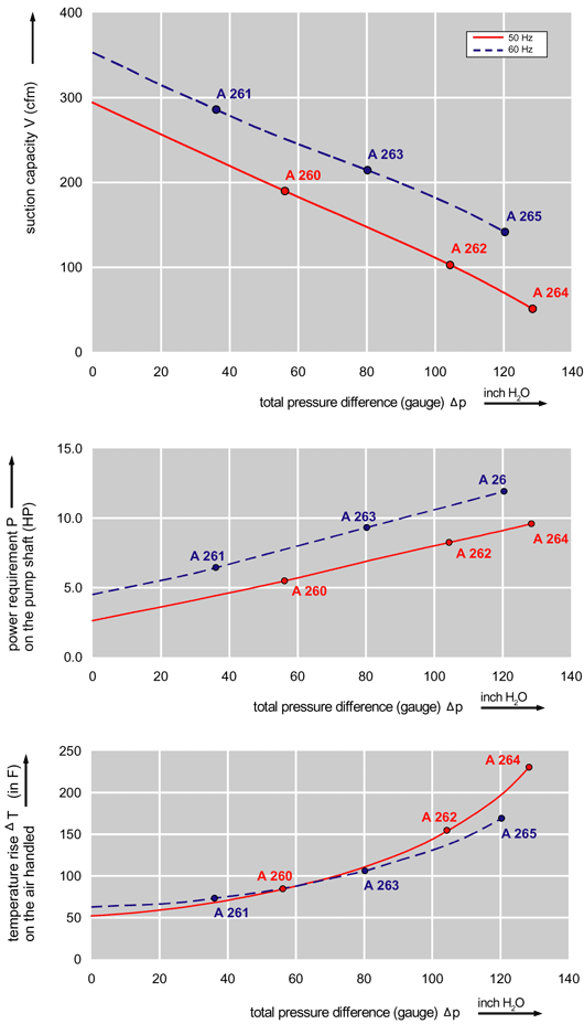 Performance Curve for Compressor