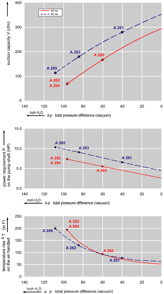 Performance Curve for Vacuum Pump