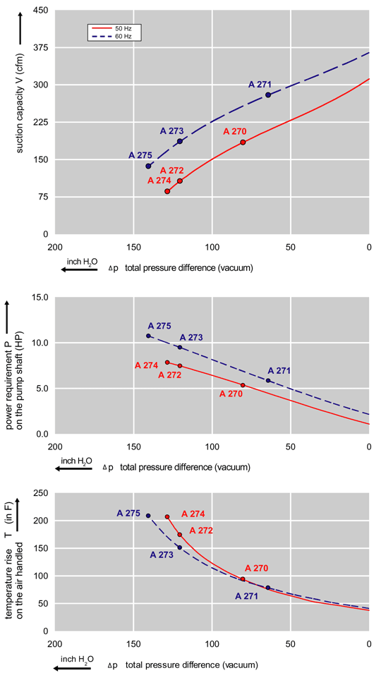 Performance Curve for Vacuum Pump