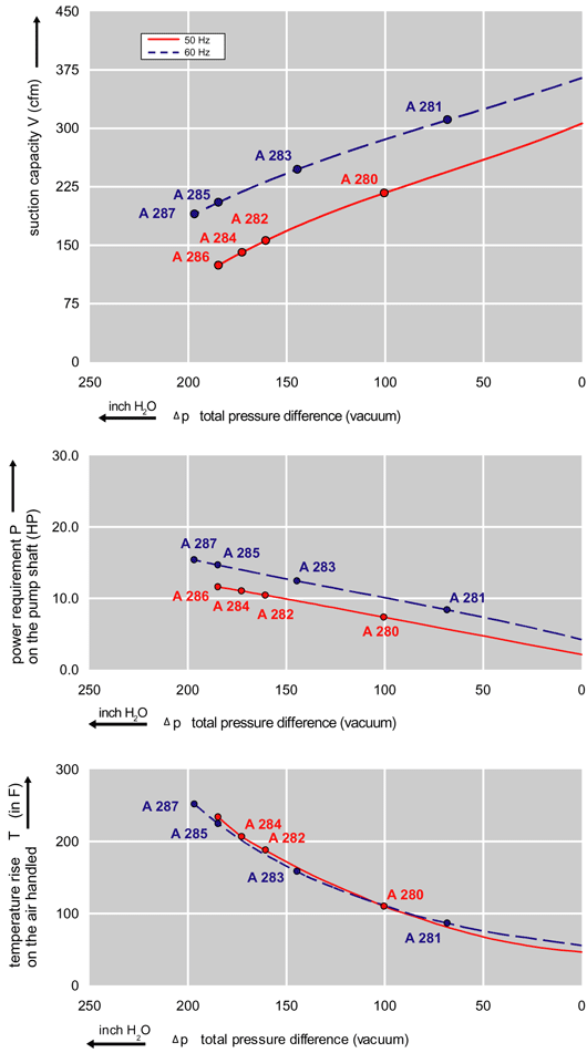 Performance Curve for Vacuum Pump