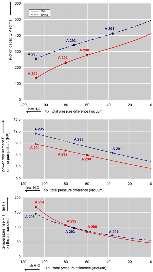 Performance Curve for Vacuum Pump