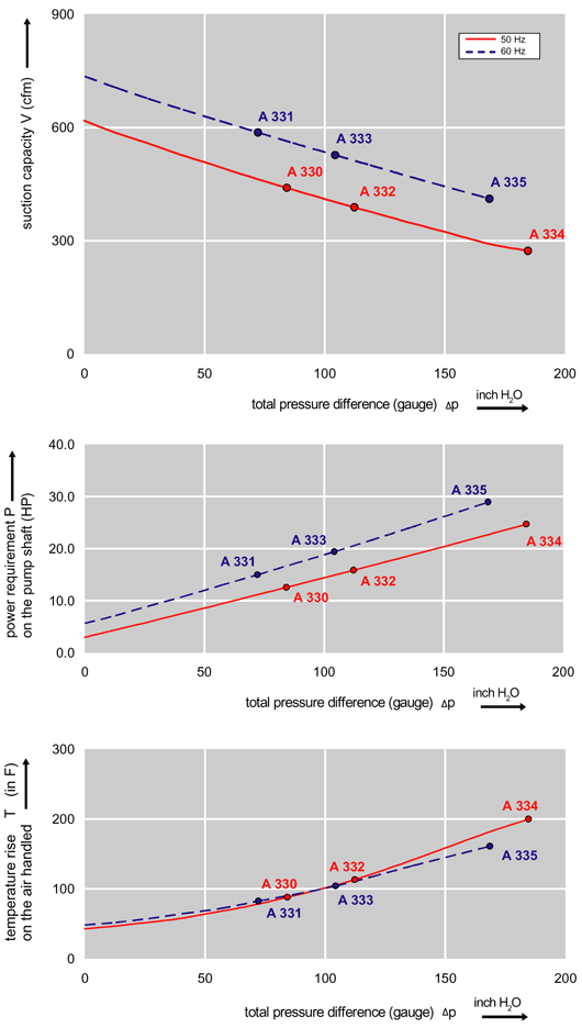 Performance Curve for Compressor