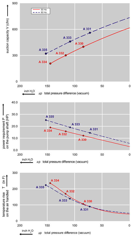 Performance Curve for Vacuum Pump