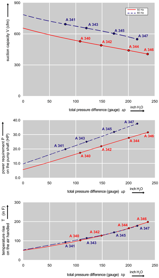 Performance Curve for Compressor