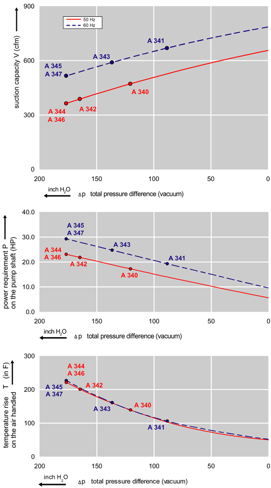 Performance Curve for Vacuum Pump