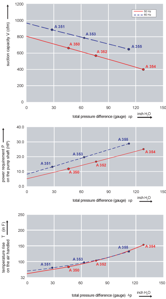 Performance Curve for Compressor