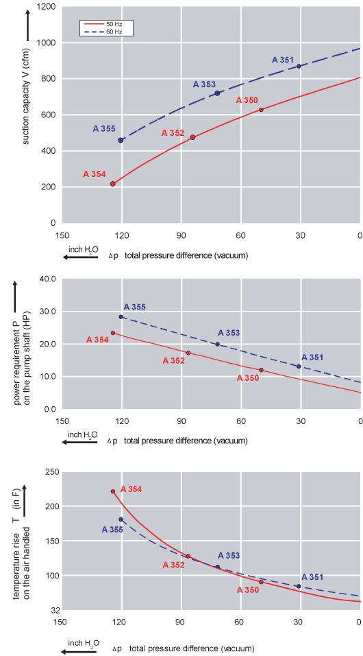 Performance Curve for Vacuum Pump