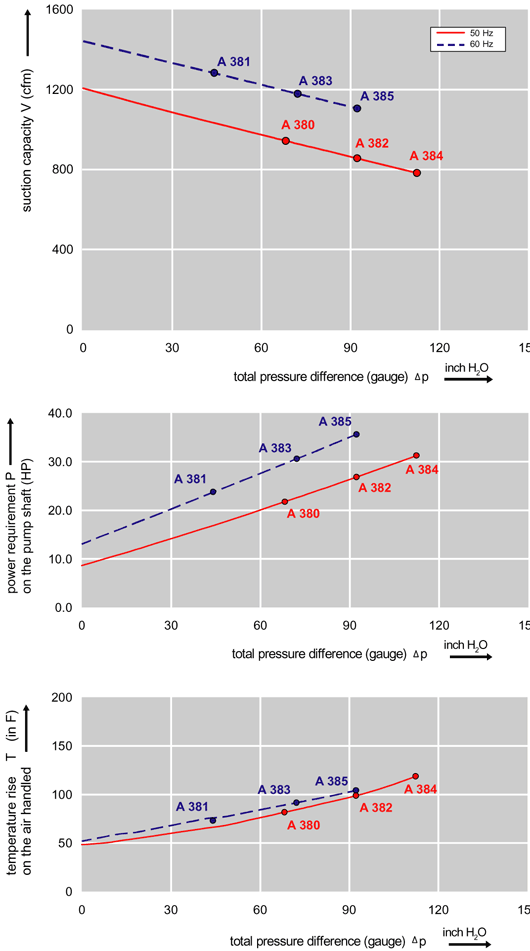 Performance Curve for Compressor