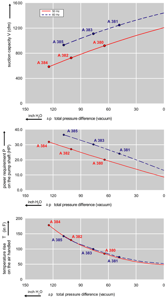 Performance Curve for Vacuum Pump