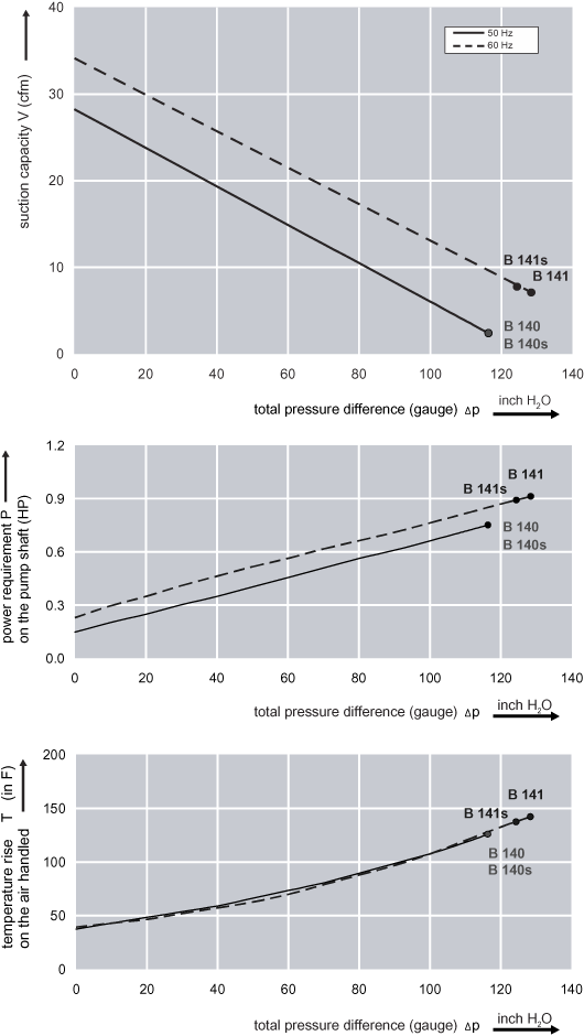 Performance Curve for Compressor