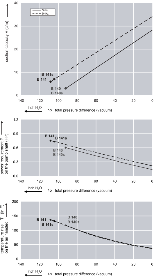 Performance Curve for Vacuum Pump