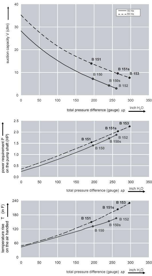 Performance Curve for Compressor