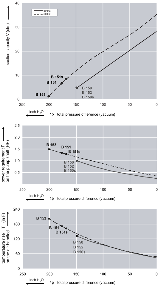 Performance Curve for Vacuum Pump