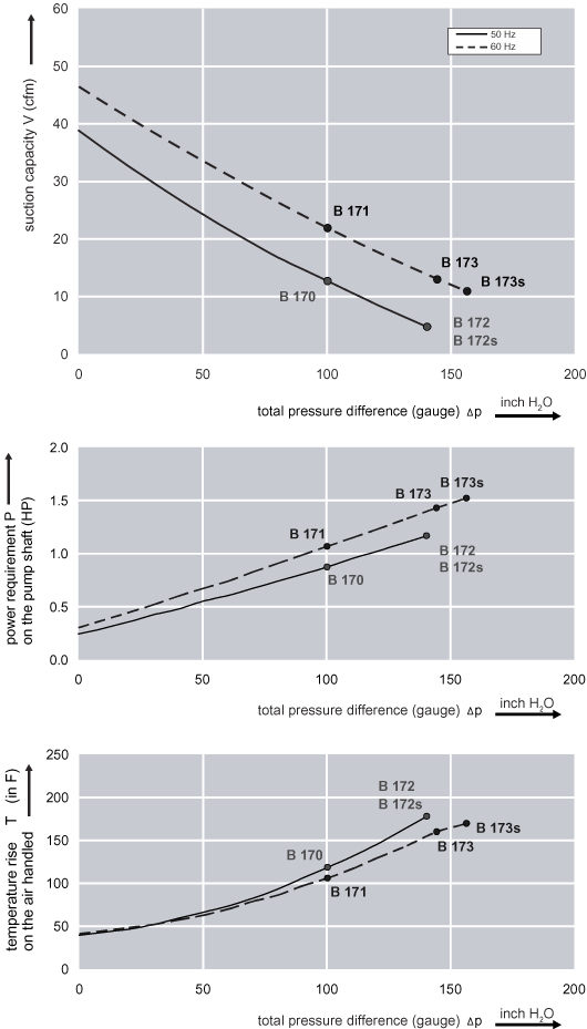 Performance Curve for Compressor