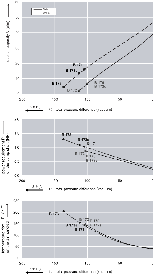 Performance Curve for Vacuum Pump